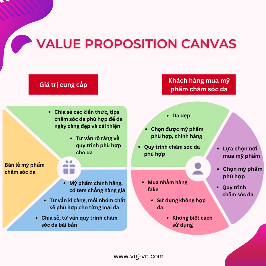 Value Proposition example - Bán lẻ