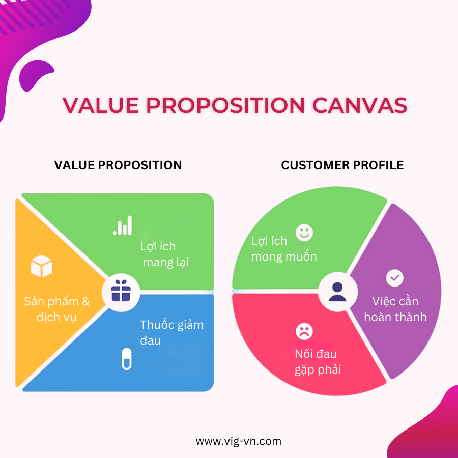 Value Proposition Canvas
