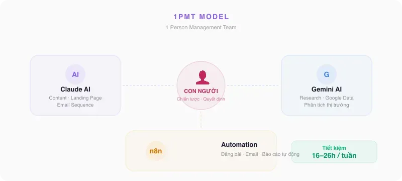 Mô hình 1PMT — 1 Person Management Team