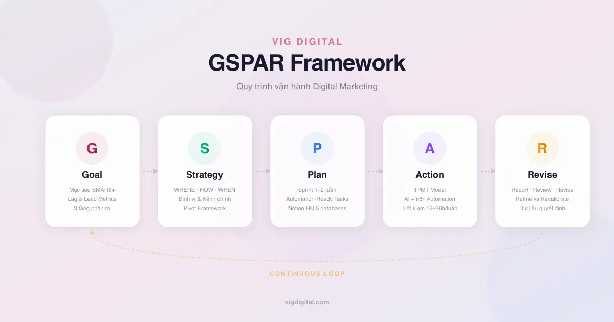 GSPAR Framework — Quy trình vận hành Digital Marketing tại VIG