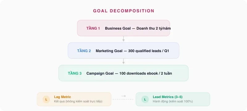 Phân rã mục tiêu 3 tầng và chỉ số Lag/Lead