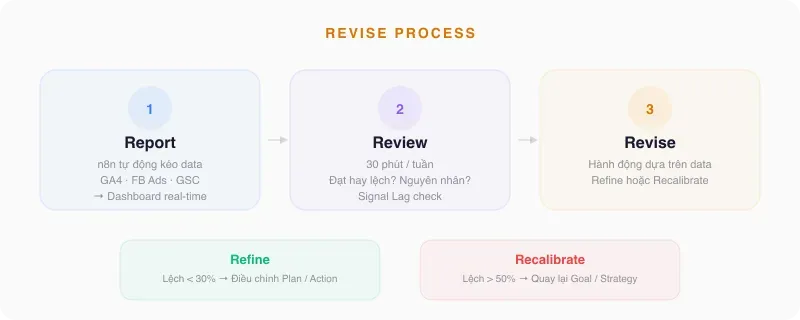 Quy trình Revise: Report → Review → Revise