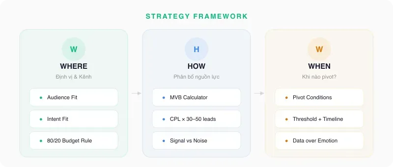 Strategy Framework: WHERE → HOW → WHEN