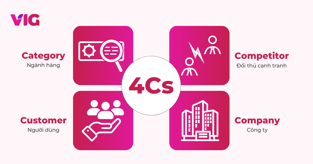 4C Analysis