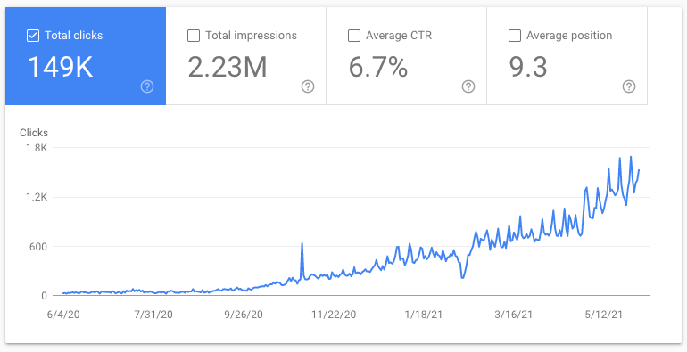Tăng trưởng Organic Traffic