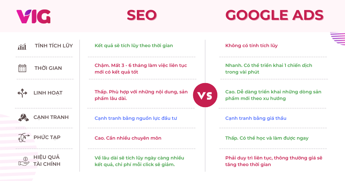 So sánh SEO Google Ads